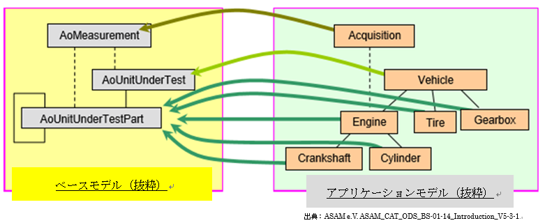 ASAM ODSベースモデルとアプリケーションモデル
